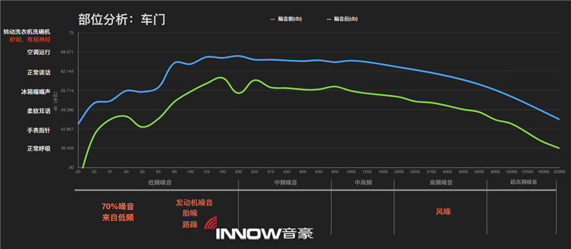 11車(chē)門(mén)部位隔音前后噪音情況對(duì)比.png