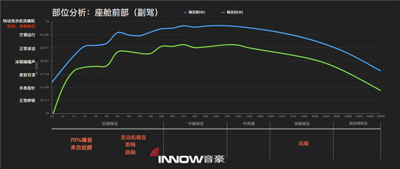 18副駕駛位隔音前后噪音情況對(duì)比.jpg